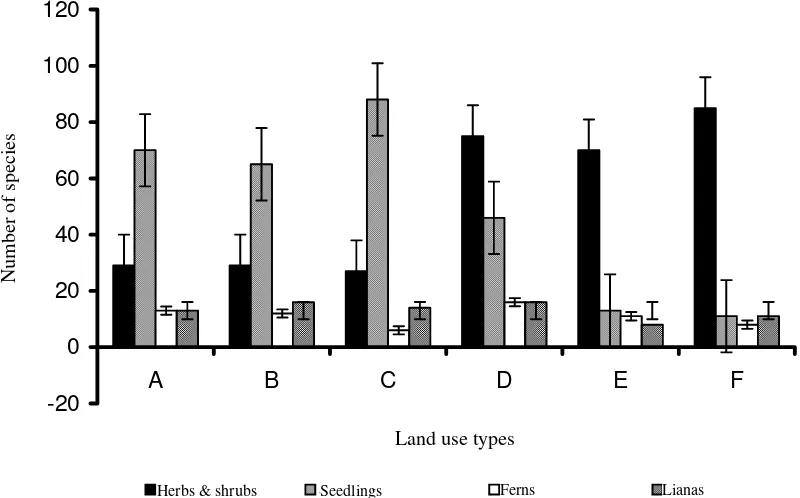 Fig. 1. Species richness (+ standard deviation) of understory plants (herbs & shrubs, seedlings, ferns and liana) in six land use types at the Lore Lindu National Park, Indonesia