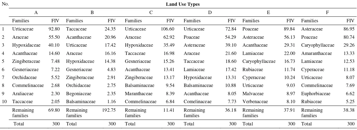 Table 1. The ten main understory plant families under each of six land use types based upon family important value (FIV)