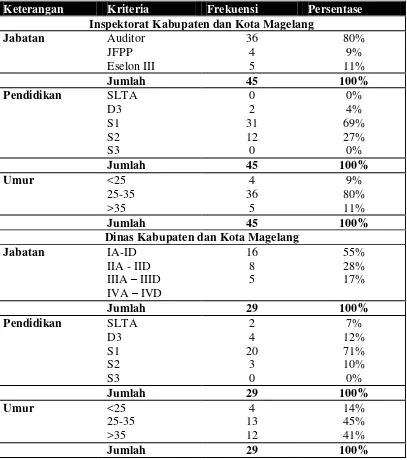 Tabel 4.2 Gambaran Demografi Responden 