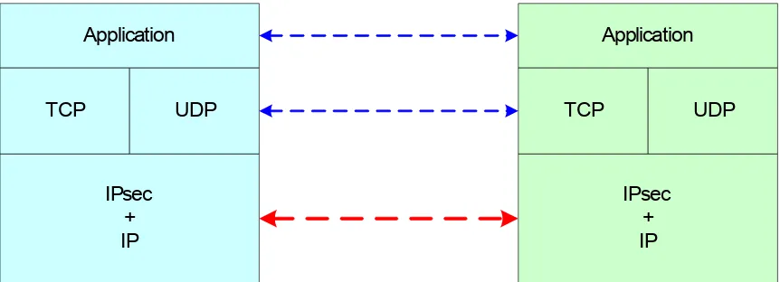 Gambar 6 Transport Mode IPsec