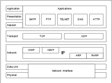 Gambar 1 TCP/IP dan OSI model