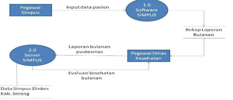Gambar 4.3 Diagram konteks Simpus 