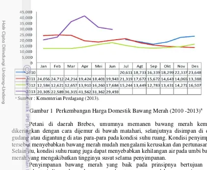 Gambar 1  Perkembangan Harga Domestik Bawang Merah (2010 -2013)a 