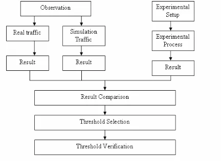 figure 2. The observation is done on real time network The overall threshold verification process is depicted in traffic from a government agencies and simulation traffic from Darpa99 [24]