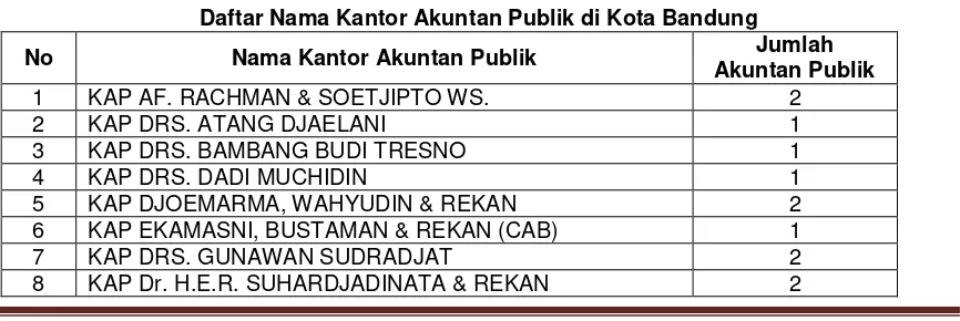 Tabel 3.5 Daftar Nama Kantor Akuntan Publik di Kota Bandung 