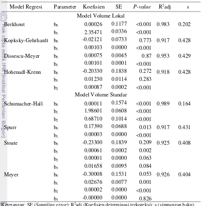 Tabel 6  Nilai-nilai dugaan parameter, standard error (SE), dan statistik kesesuaian model-model volume 