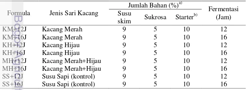 Tabel 1 Komposisi masing-masing formula yogurt sinbiotik 