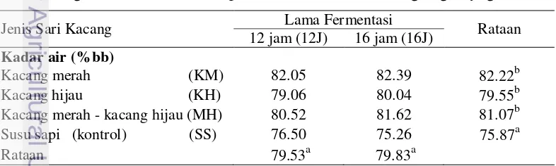 Tabel 5 Pengaruh lama fermentasi pada nilai rata-rata kandungan gizi yogurt 