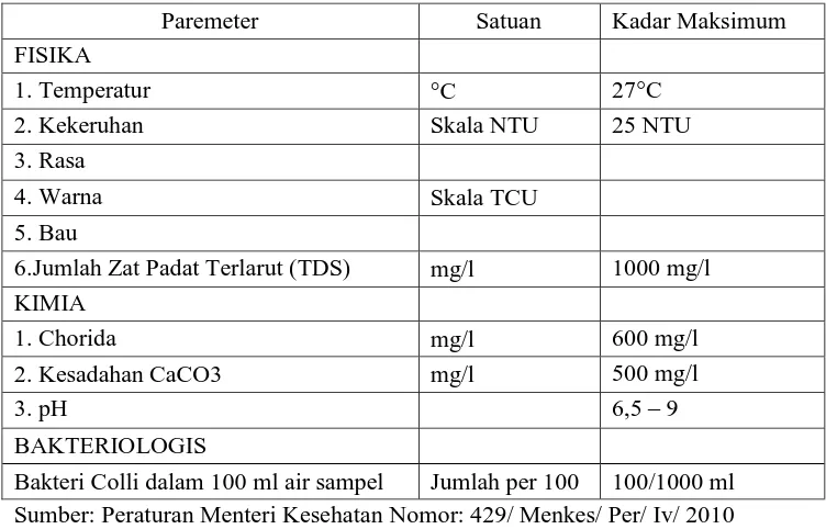 Tabel.1.4. Parameter standar kualitas baku mutu air untuk minum 