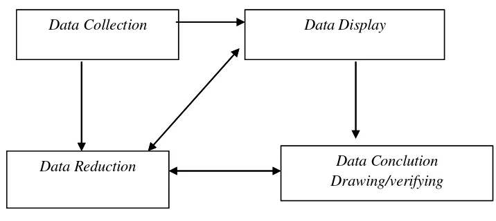 Gambar 1.1 Model Analisis Interaktif Mattew B. Milles 