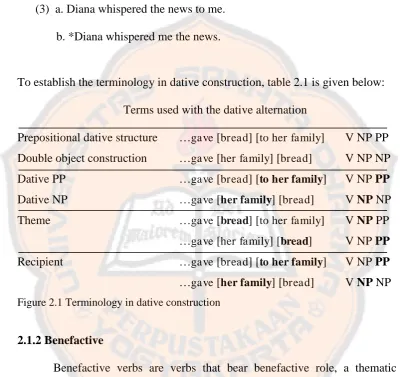 Figure 2.1 Terminology in dative construction 