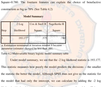 Table 4.2 Multivariable binary logistic model summary table 
