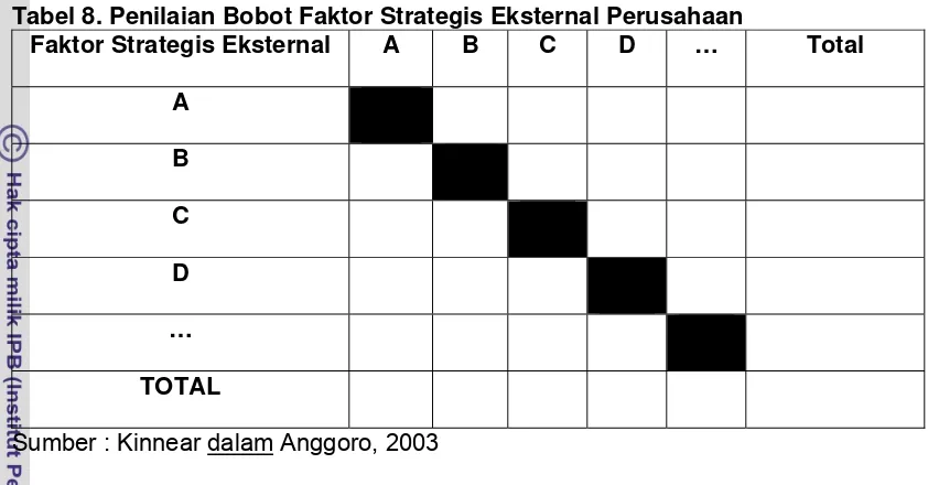 Tabel 8. Penilaian Bobot Faktor Strategis Eksternal Perusahaan 