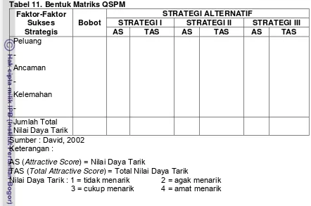 Tabel 11. Tabel 11. Bentuk Matriks QSPM 