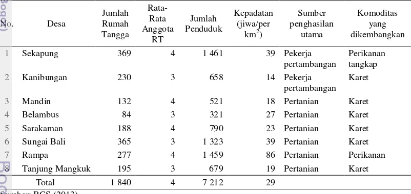 Tabel 6  Keadaan penduduk setiap desa di Kecamatan Pulau Sebuku  
