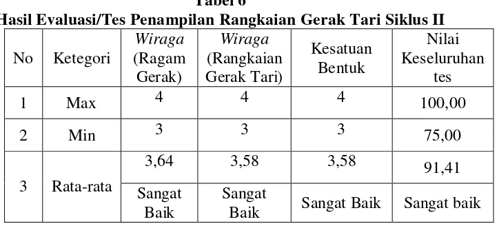 Tabel 6 Hasil Evaluasi/Tes Penampilan Rangkaian Gerak Tari Siklus II 