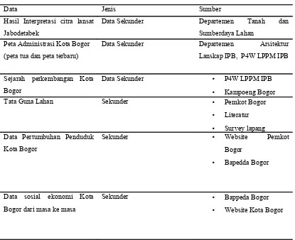 Tabel 2. Jenis dan Sumber Data