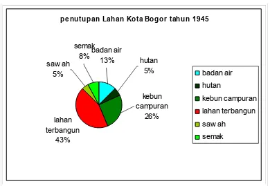 Gambar 7. Proporsi Penutupan lahan Kota Bogor tahun 1945