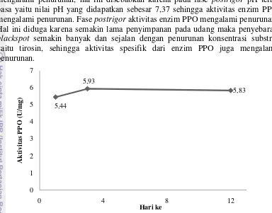 Gambar 5 Aktivitas enzim polyphenoloxidase udang vaname (L. vannamei) selama 12 hari penyimpanan