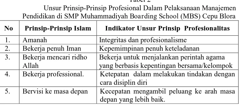 Tabel 2 Unsur Prinsip-Prinsip Profesional Dalam Pelaksanaan Manajemen 