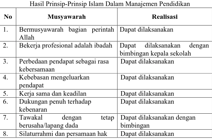 Tabel 9 Hasil Prinsip-Prinsip Islam Dalam Manajemen Pendidikan 