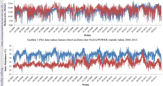 Gambar 1 Plot data radiasi harian observasi(biru) dan NASA/POWER (merah) tahun 2004-2013