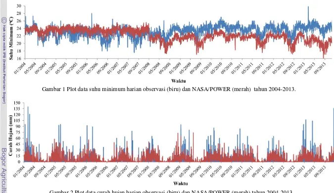 Gambar 2 Plot data curah hujan harian observasi (biru) dan NASA/POWER (merah) tahun 2004-2013