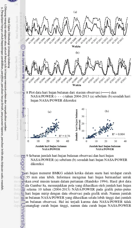 Gambar 8 Plot data hari hujan bulanan dari stasiun observasi () dan 