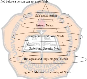 Figure 2. Maslow‘s Hierarchy of Needs 