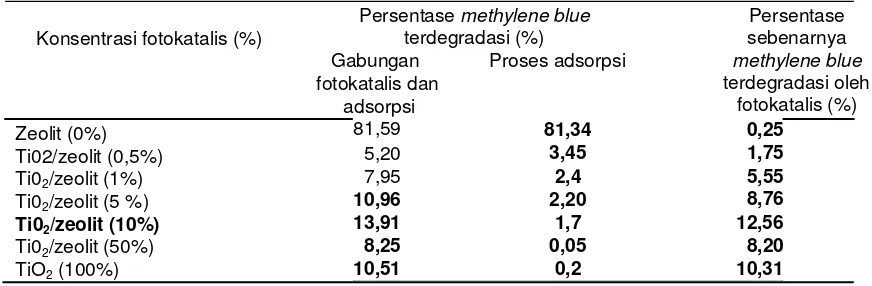 Tabel 2. Persentase fotodegradasi   methylene blue oleh fotokatalis Ti02/zeolit alam setelah dihilangkan pengaruh adsorpsi dari zeolit dan T102