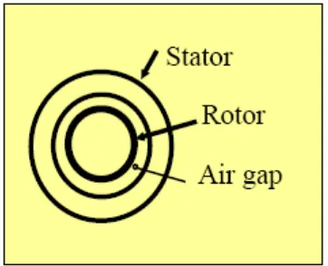 Figure 2.5: Gap between stator and rotor  