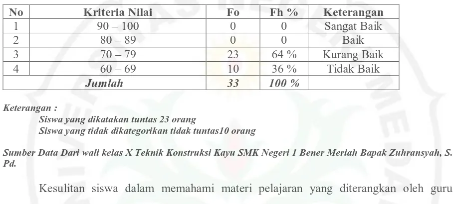 Tabel1.1Hasil belajarsiswa mata pelajaran Ilmu Bahan Bangunan kelas XT.A 2012 / 2013 