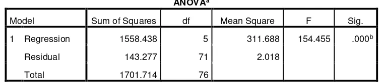 Tabel 4.15 