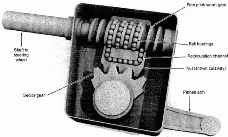 Figure 2.5: Worm and nut or recirculating ball 