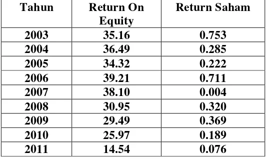 Tabel 1.1 Perkembangan ROE dan Return Saham PT. Telekomunikasi Tbk 