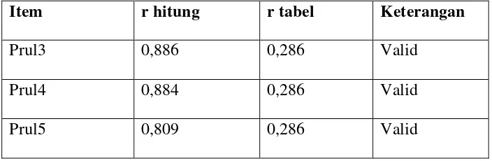 Tabel 4.14 diatas menunjukkan nilai keseluruhan untuh r hitung 