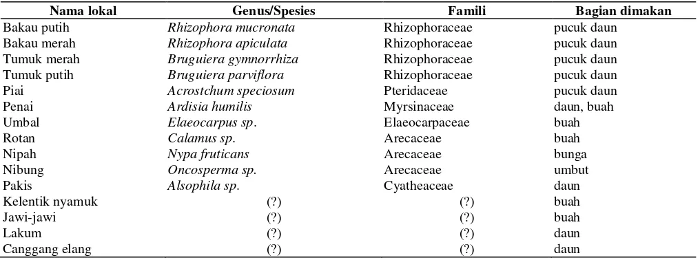 Tabel 1.  Jenis vegetasi sumber pakan bekantan di hutan mangrove Desa Nipah Panjang 