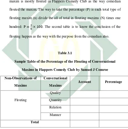 Table 3.1 Sample Table of the Percentage of the Flouting of Conversational 