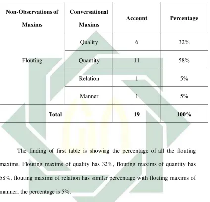 Table of the Percentage of the Flouting of Conversational Maxims in 