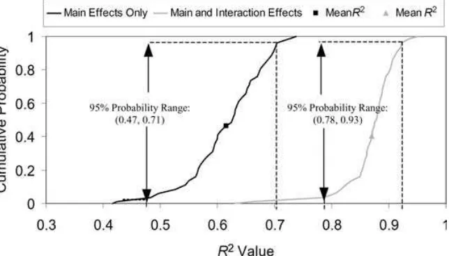 Fig. 5. Cumulative probabilitydistribution of R2 values in thetwo-dimensional analysis for a modelincluding only main effects and a modelincluding both main and interactioneffects.