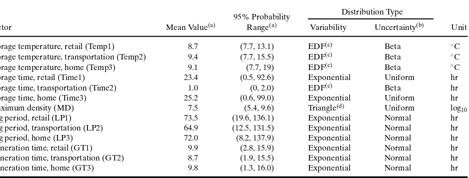 Table I. Input Variables and Corresponding Mean Values, 95% Probability Ranges, and Distribution Types in the Growth Estimation Partof the E