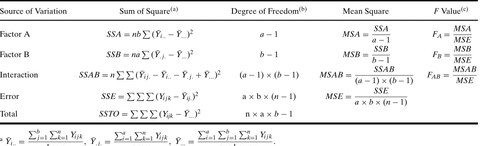 Table II. ANOVA Table for a Two-Factor Model