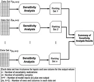 Fig. 2. Case study scenario forapplication of sensitivity analysis tovariability analysis for differentuncertainty realizations of a model.