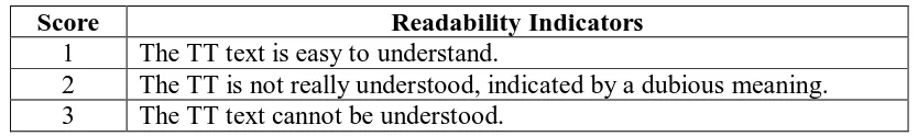 Table 2.1. Readability Indicator 