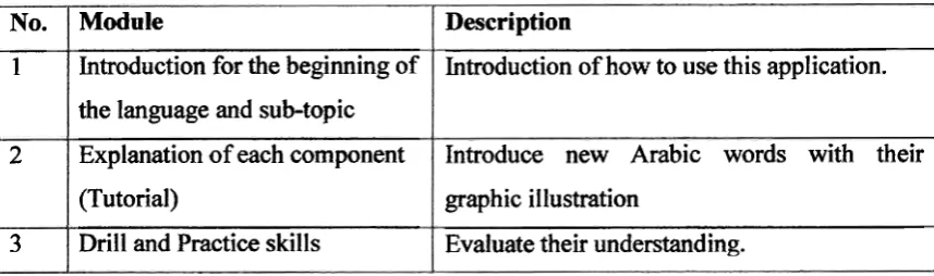 Table 1.4: Modules of the Project 
