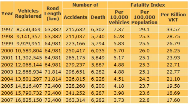Table 1.1 General Road Accident Statistics and Fatality Index in Malaysia  