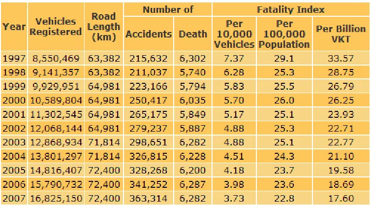 Table 1.1 General Road Accident Statistics and Fatality Index in Malaysia  