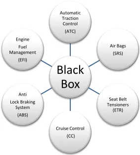Figure 2.4 System Include in Black Box [7] 