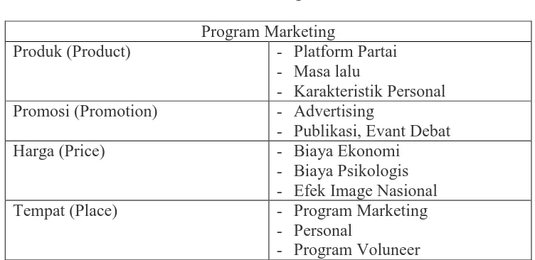 Tabel 2.2. Proses Marketing Politik 
