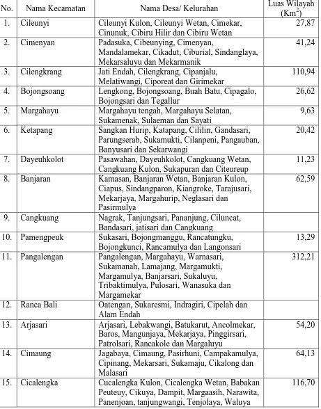 Table 3.1.  Daftar Nama dan Luas Wilayah Kecamatan di Kabupaten Bandung Tahun 2010 